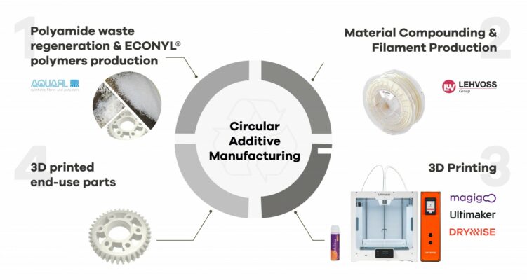 circular additive manufacturing