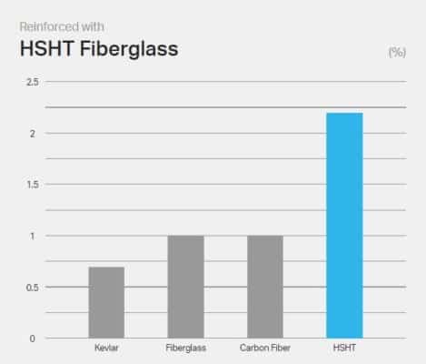 Markforged HSHT FIberglass Impact Elastic Deflection Markforged