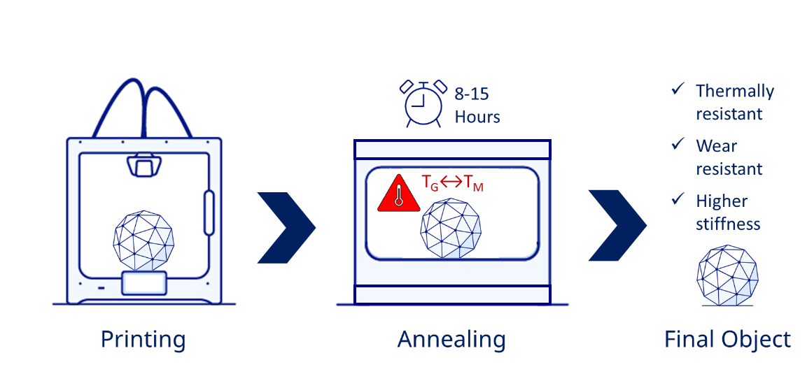anneal PET CF