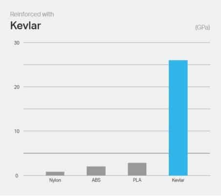 Markforged Kevlar Flexural strength Graph