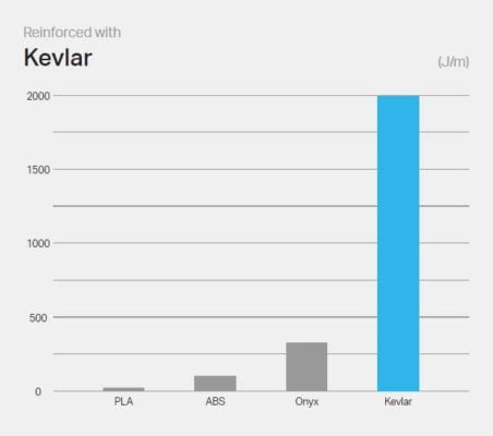 Markforged Kevlar Impact Resistance Graph