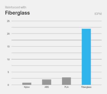 Markforged Fiberglass Flexural Stiffness Graph
