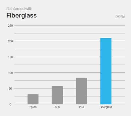 Markforged Fiberglass Flexural Strength Graph